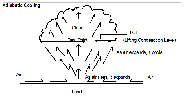 Adiabatic cooling