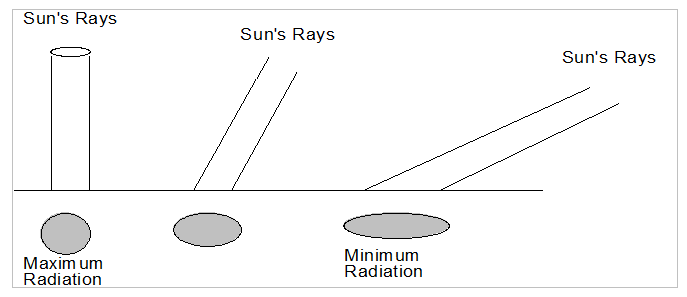 Suns rays